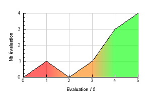 Graphic curve rating distribution of the flavor Pomme Amour Vaping temperature preference Pomme Amour